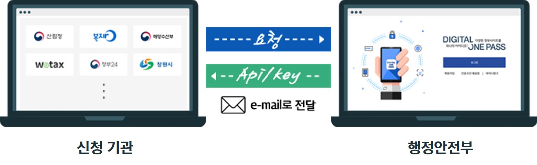 연계요청운영자료전달